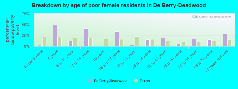 Breakdown by age of poor female residents in De Berry-Deadwood