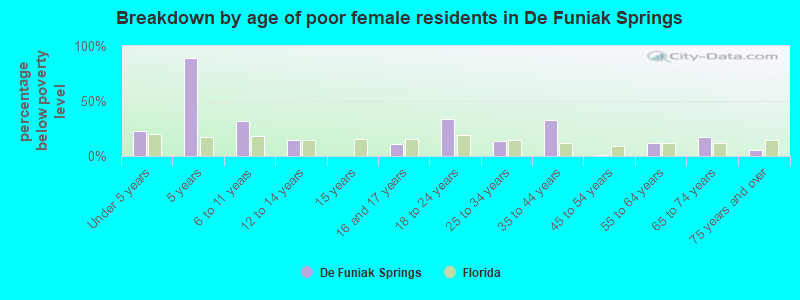 Breakdown by age of poor female residents in De Funiak Springs
