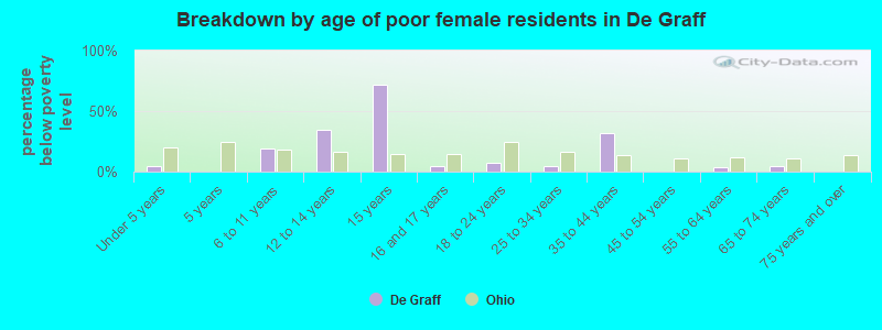 Breakdown by age of poor female residents in De Graff