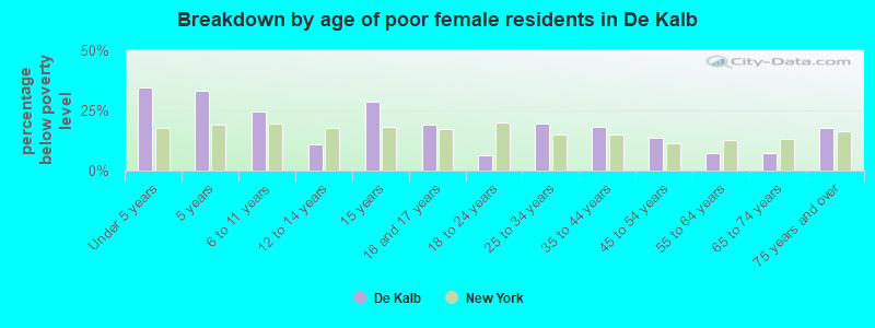 Breakdown by age of poor female residents in De Kalb