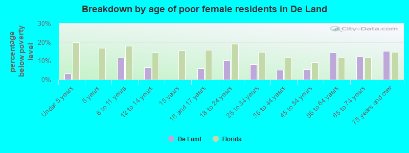 Breakdown by age of poor female residents in De Land