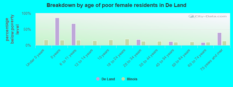 Breakdown by age of poor female residents in De Land