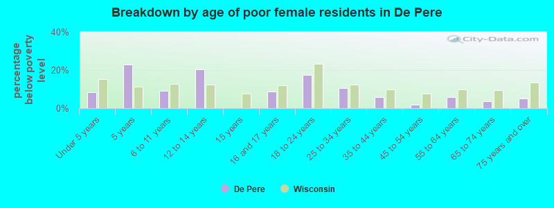 Breakdown by age of poor female residents in De Pere