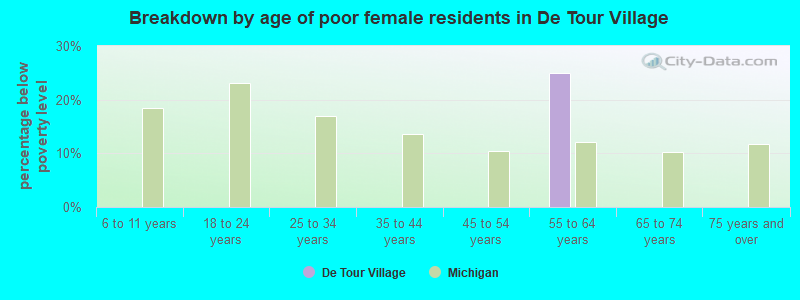 Breakdown by age of poor female residents in De Tour Village