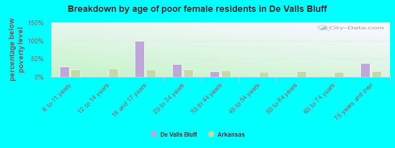 Breakdown by age of poor female residents in De Valls Bluff
