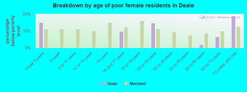 Breakdown by age of poor female residents in Deale