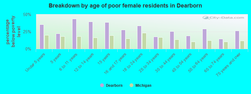 Breakdown by age of poor female residents in Dearborn