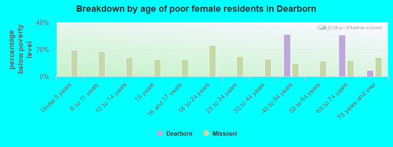 Breakdown by age of poor female residents in Dearborn