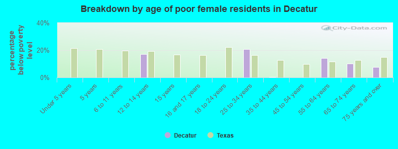 Breakdown by age of poor female residents in Decatur