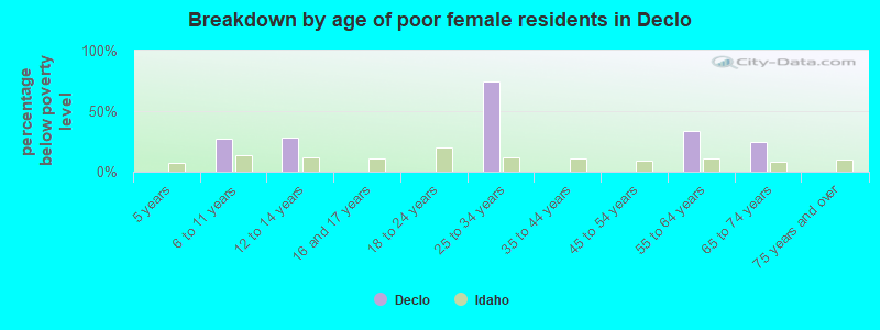 Breakdown by age of poor female residents in Declo
