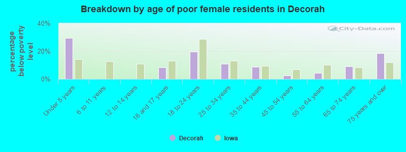 Breakdown by age of poor female residents in Decorah