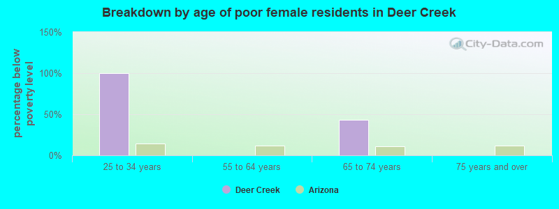Breakdown by age of poor female residents in Deer Creek