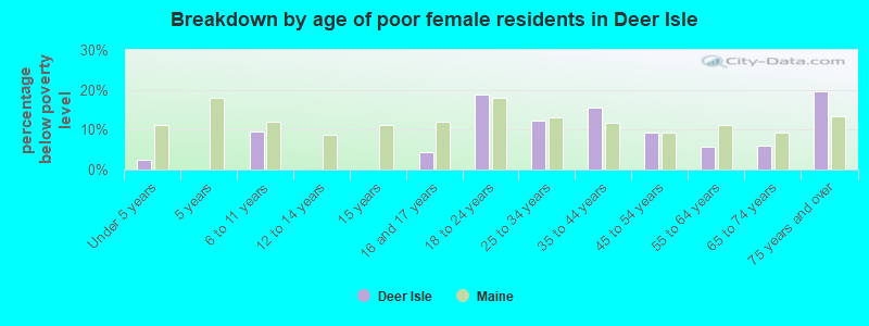 Breakdown by age of poor female residents in Deer Isle