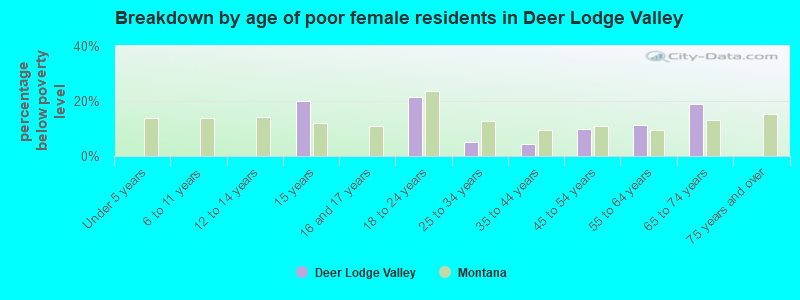 Breakdown by age of poor female residents in Deer Lodge Valley