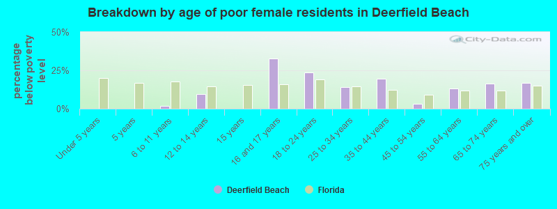 Breakdown by age of poor female residents in Deerfield Beach