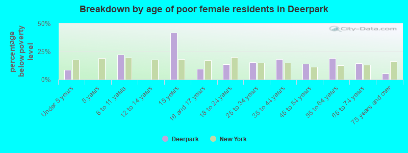 Breakdown by age of poor female residents in Deerpark