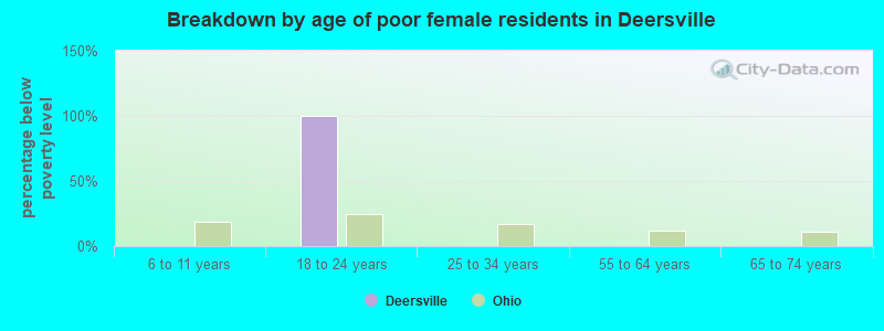 Breakdown by age of poor female residents in Deersville