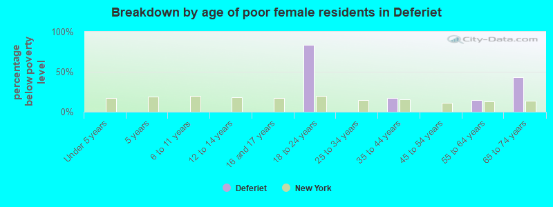 Breakdown by age of poor female residents in Deferiet
