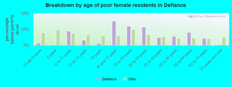 Breakdown by age of poor female residents in Defiance