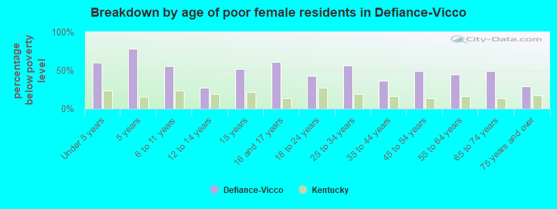 Breakdown by age of poor female residents in Defiance-Vicco