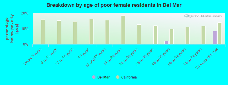 Breakdown by age of poor female residents in Del Mar