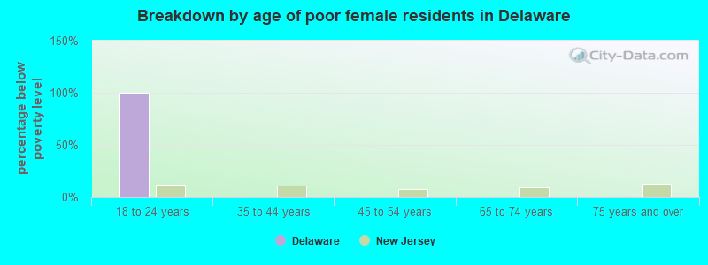 Breakdown by age of poor female residents in Delaware