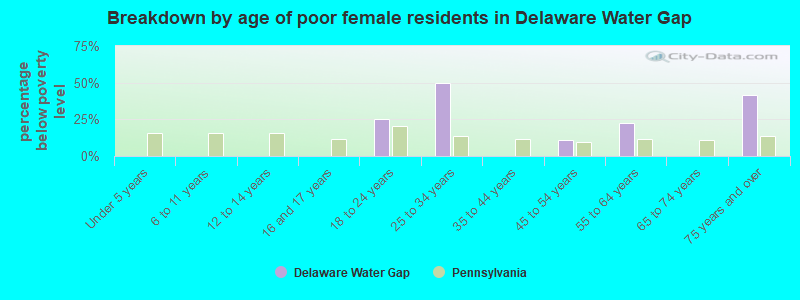 Breakdown by age of poor female residents in Delaware Water Gap