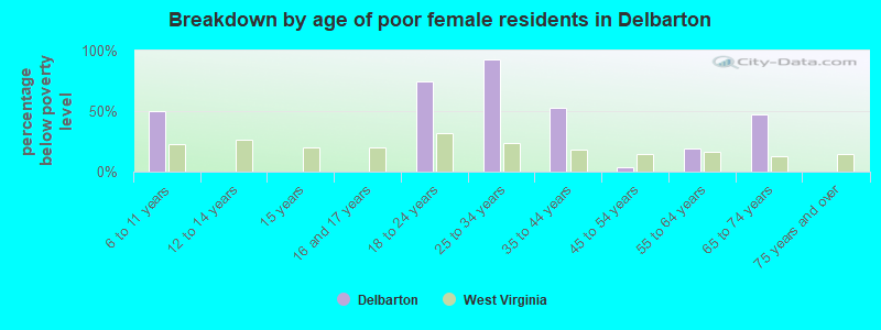 Breakdown by age of poor female residents in Delbarton