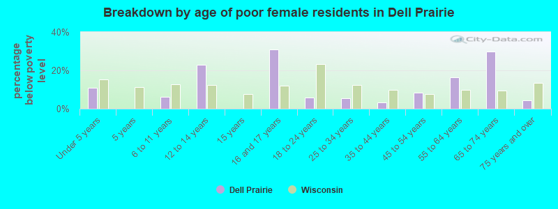 Breakdown by age of poor female residents in Dell Prairie
