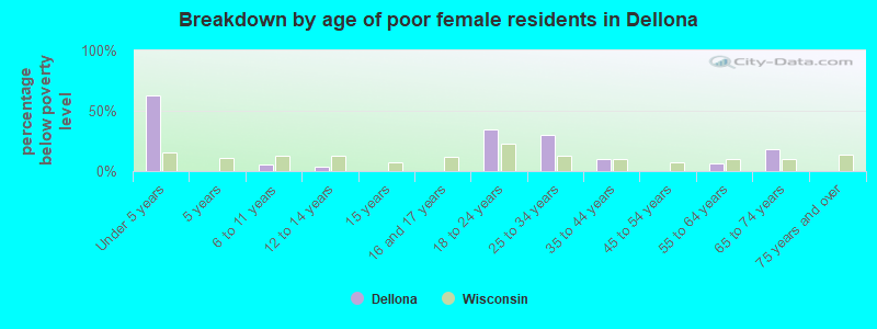 Breakdown by age of poor female residents in Dellona