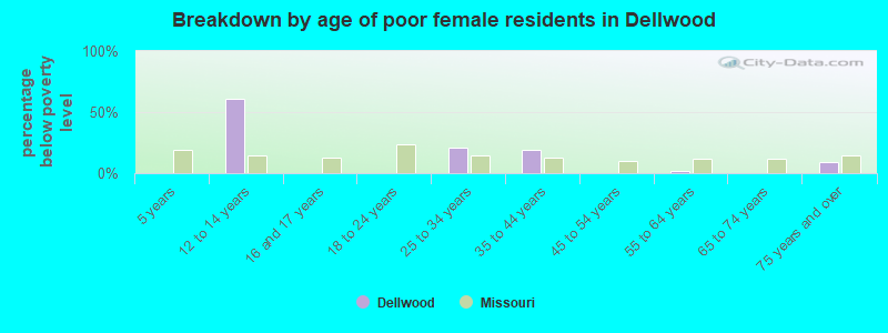 Breakdown by age of poor female residents in Dellwood