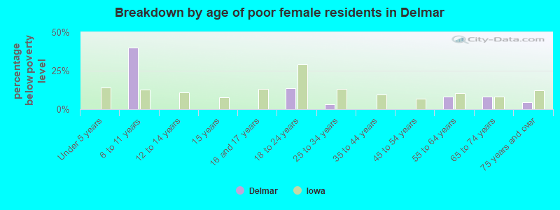 Breakdown by age of poor female residents in Delmar