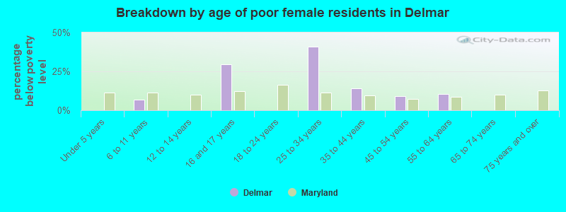 Breakdown by age of poor female residents in Delmar