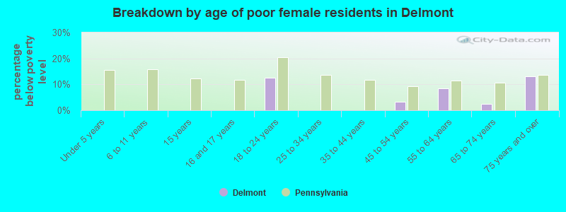 Breakdown by age of poor female residents in Delmont