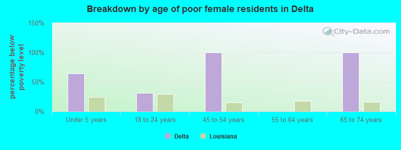 Breakdown by age of poor female residents in Delta