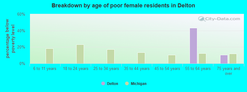 Breakdown by age of poor female residents in Delton