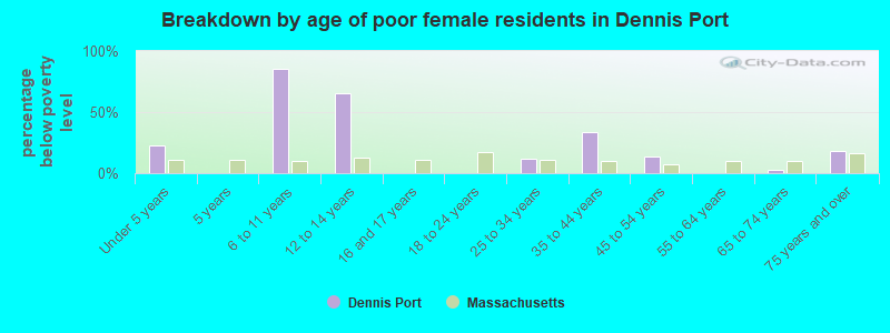 Breakdown by age of poor female residents in Dennis Port