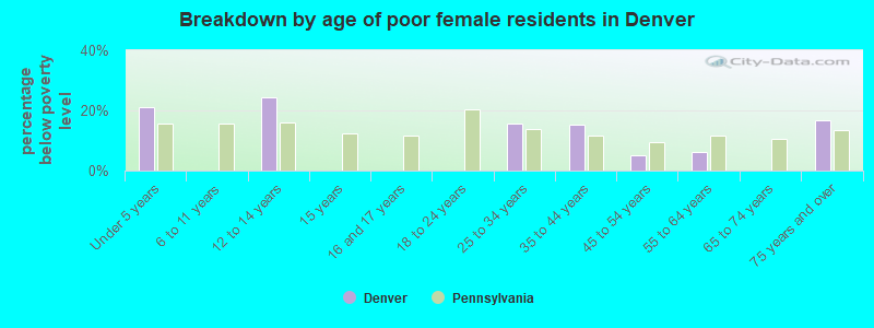 Breakdown by age of poor female residents in Denver