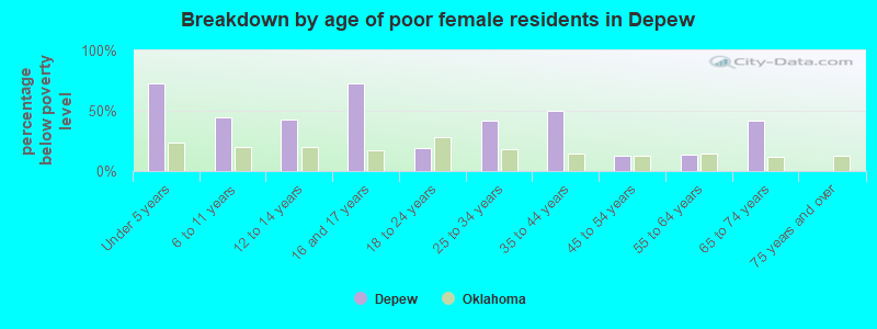 Breakdown by age of poor female residents in Depew