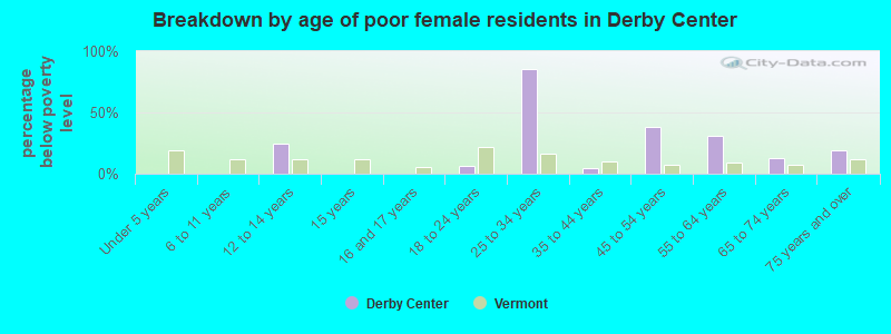 Breakdown by age of poor female residents in Derby Center