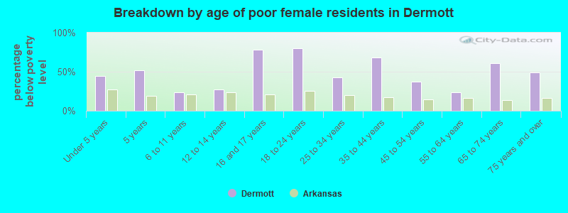 Breakdown by age of poor female residents in Dermott