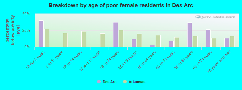 Breakdown by age of poor female residents in Des Arc