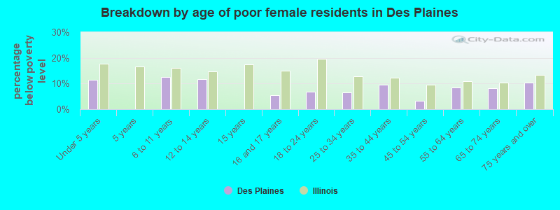 Breakdown by age of poor female residents in Des Plaines