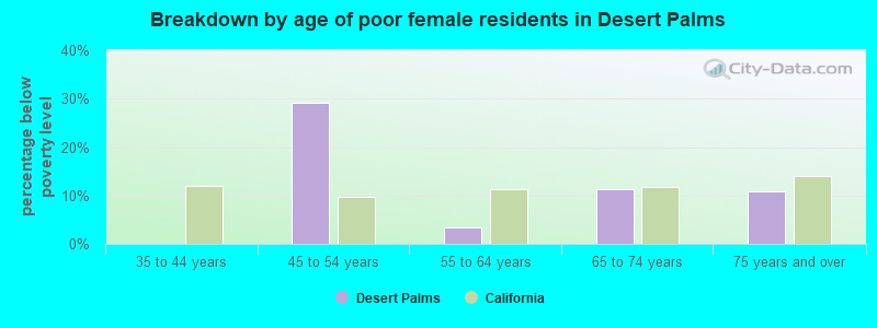 Breakdown by age of poor female residents in Desert Palms