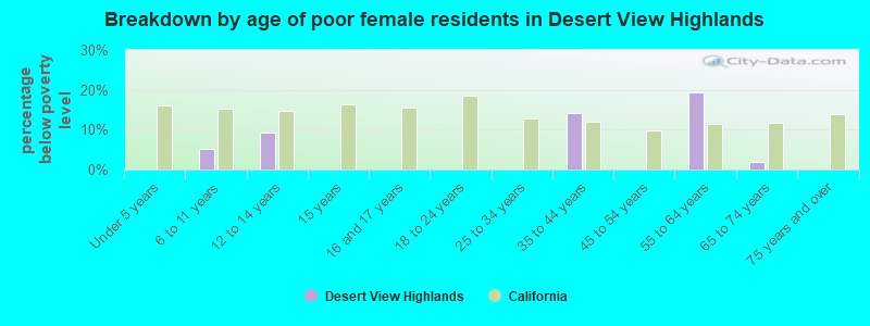 Breakdown by age of poor female residents in Desert View Highlands