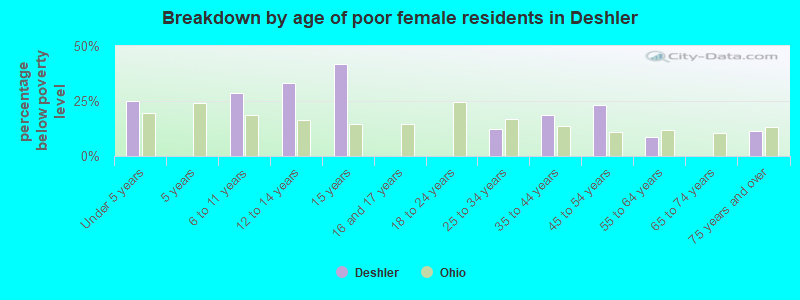 Breakdown by age of poor female residents in Deshler