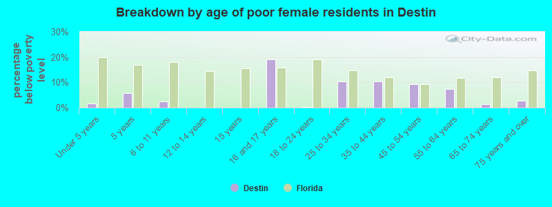Breakdown by age of poor female residents in Destin