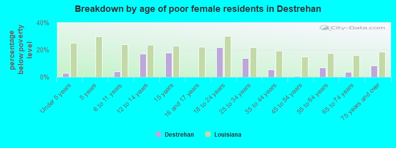 Breakdown by age of poor female residents in Destrehan