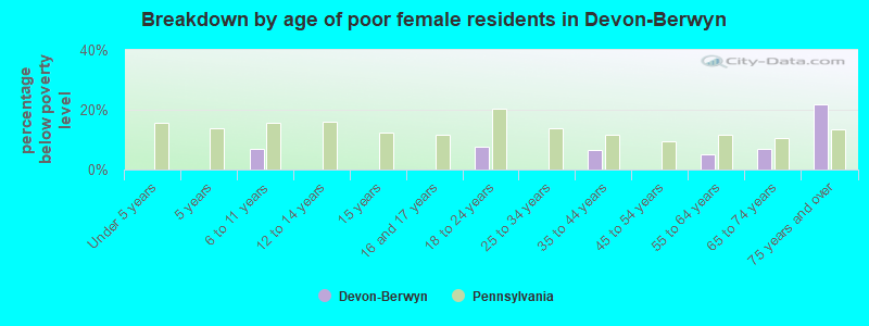 Breakdown by age of poor female residents in Devon-Berwyn