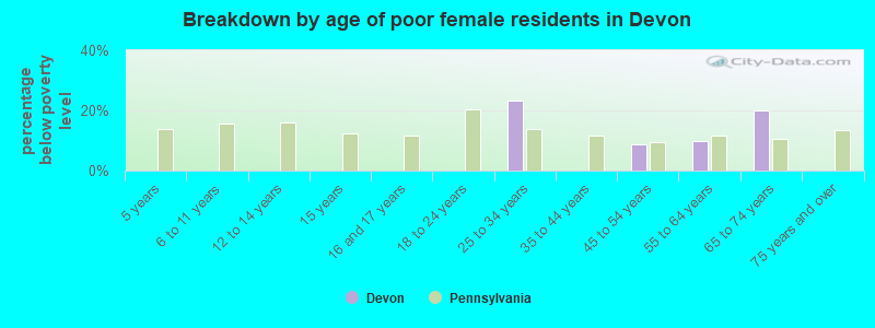 Breakdown by age of poor female residents in Devon